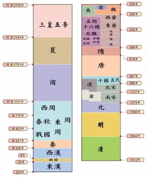 历史朝代顺序表顺口溜 初中生必备